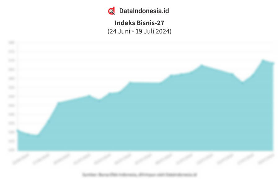 Data Penutupan Indeks Bisnis 27 19 Juli 2024 Dataindonesia Id