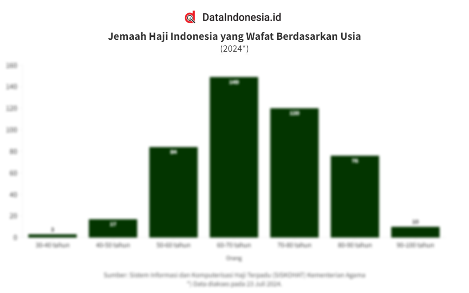 Data Jemaah Haji Indonesia Yang Wafat Berdasarkan Usia Per 23 Juli 2024