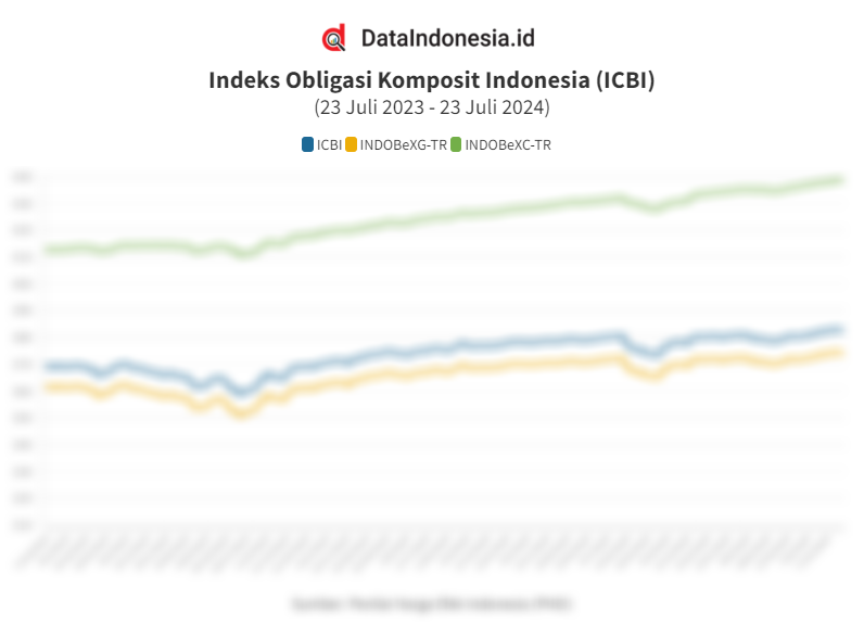 Data Penutupan Indeks Obligasi Indonesia Icbi Juli