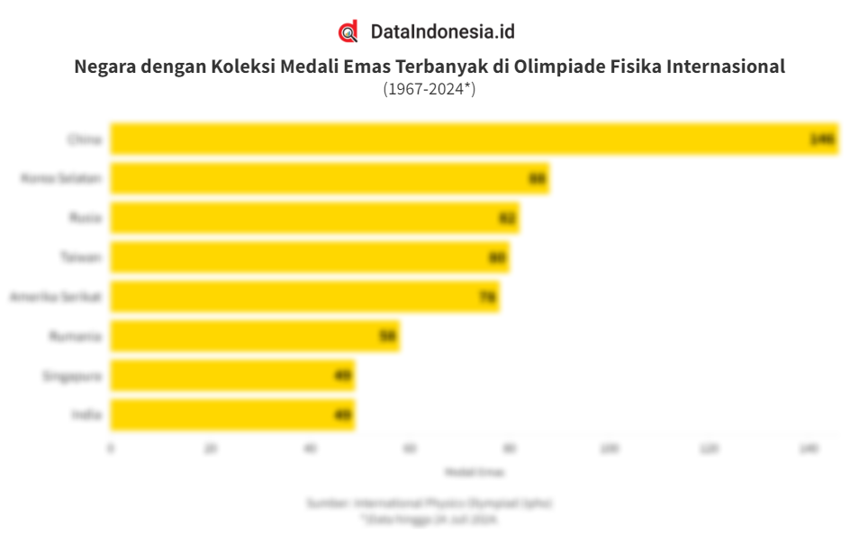 Daftar Negara Dengan Koleksi Medali Emas Terbanyak Di Olimpiade Fisika