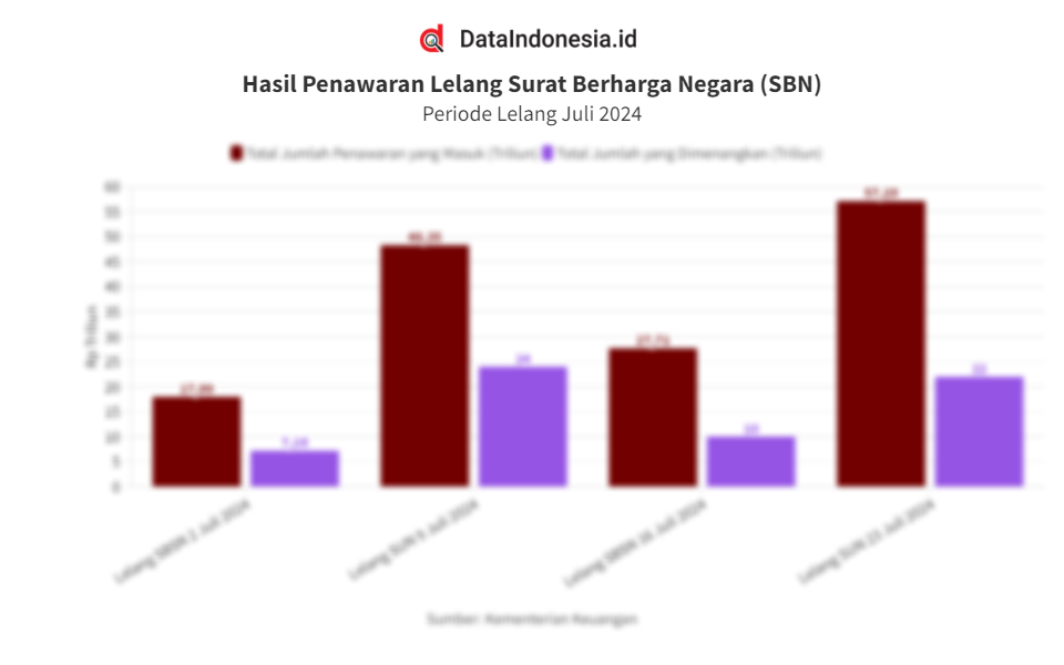 Data Hasil Lelang Surat Utang Negara Sun Juli Dataindonesia Id