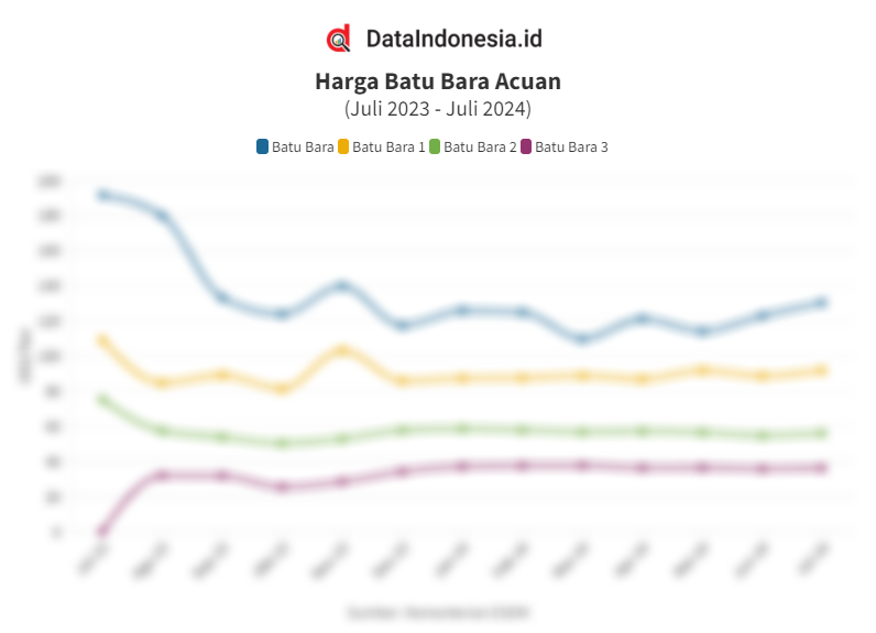 Data Harga Batu Bara Acuan HBA Pada Juli 2023 Juli 2024