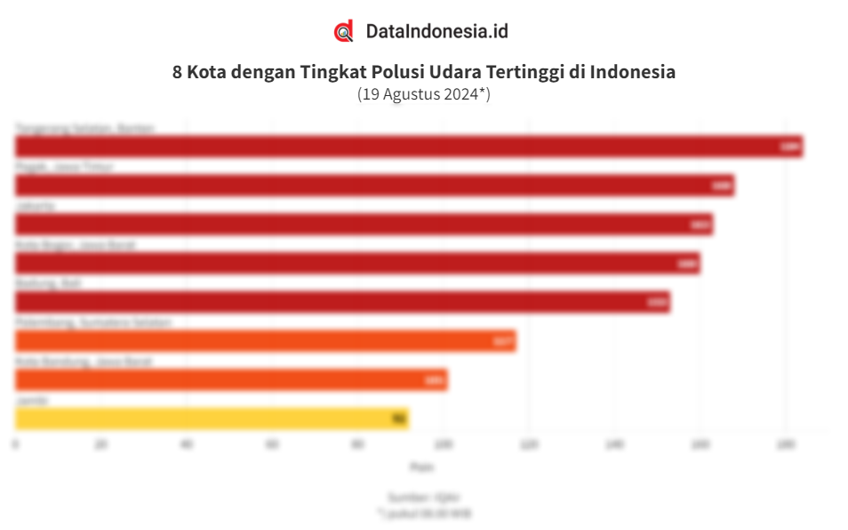 Data Kota Dengan Polusi Udara Tertinggi Di Indonesia Per Agustus