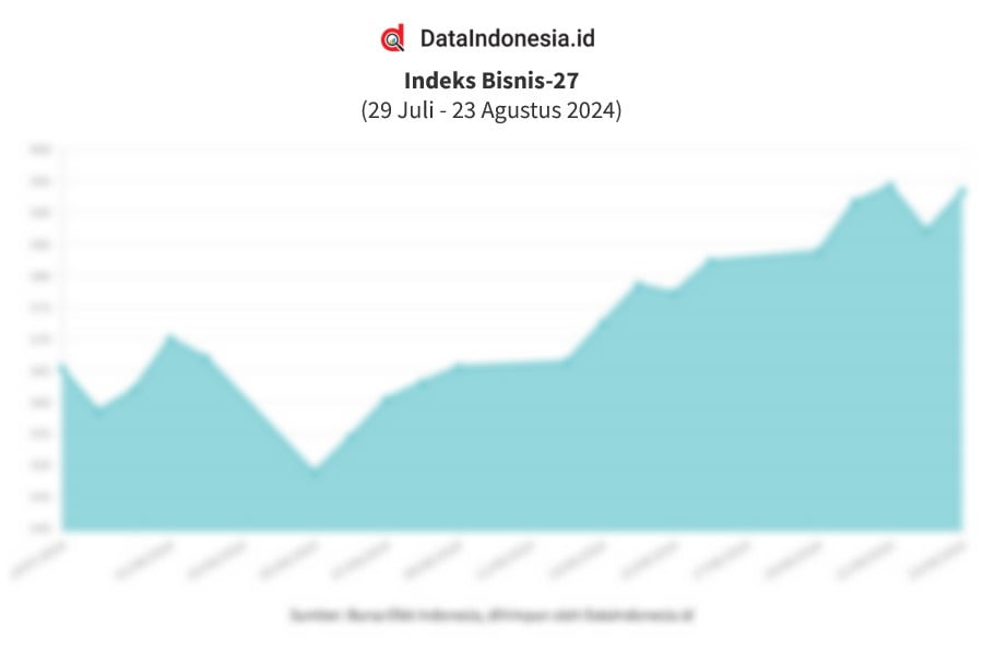 Data Pergerakan Indeks Bisnis 27 Pekanan 19 23 Agustus 2024