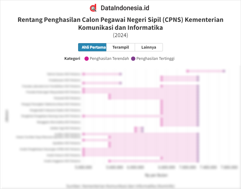 Data Rentang Penghasilan CPNS Kementerian Komunikasi Dan Informatika