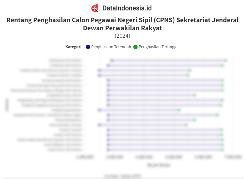 Data Rentang Penghasilan Cpns Sekretariat Jenderal Dewan Perwakilan