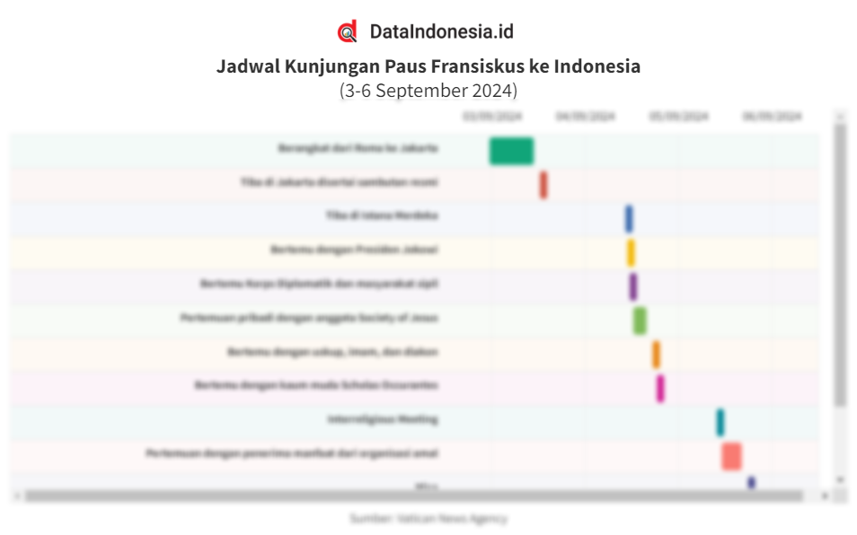 Jadwal Lengkap Kunjungan Paus Fransiskus Ke Indonesia Pada 3 6