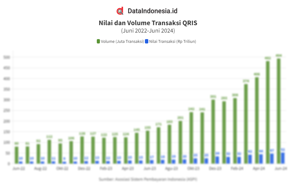 Data Nilai Dan Volume Transaksi Qris Tahun Terakhir Hingga Juni