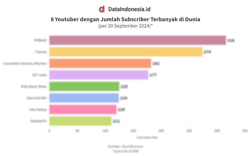 Daftar Youtuber Dengan Jumlah Subscriber Terbanyak Di Dunia Per 20