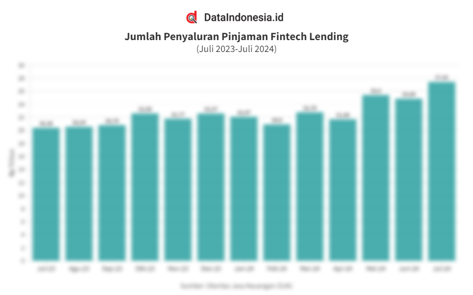 Data Penyaluran Pinjaman Online Di Indonesia Tahun Terakhir Hingga