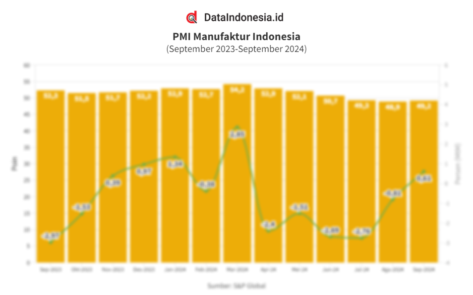 Data Pmi Manufaktur Indonesia Tahun Terakhir Hingga September