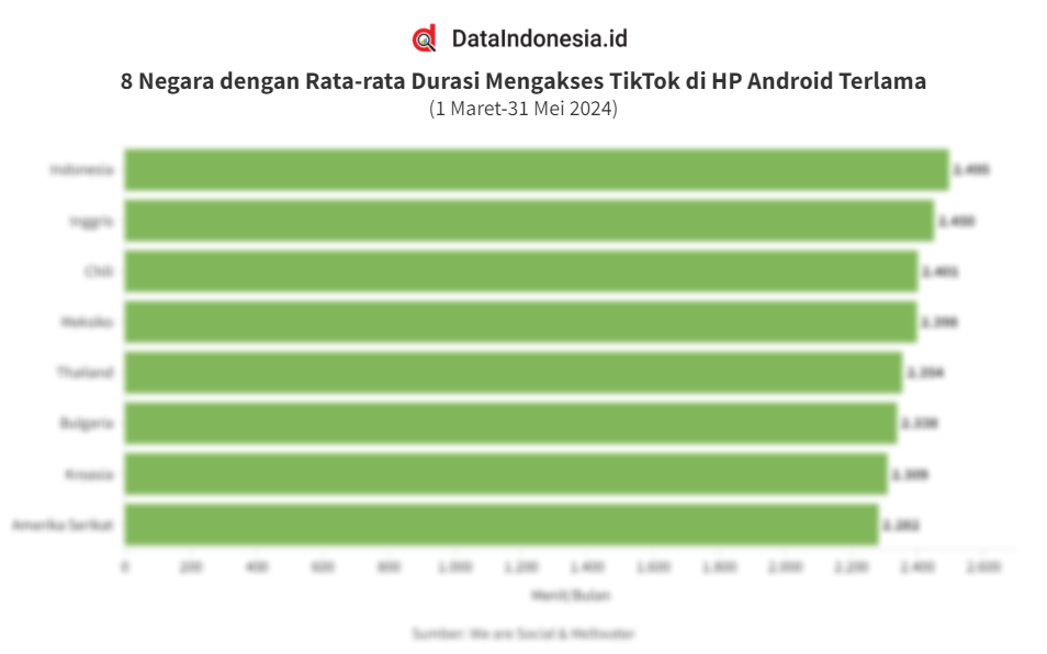 Daftar Negara Dengan Durasi Mengakses TikTok Terlama Di Dunia Pada 2024