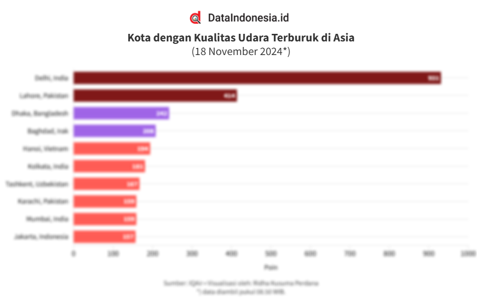 Data Kota Dengan Kualitas Udara Terburuk Di Asia Pagi Ini 18 November