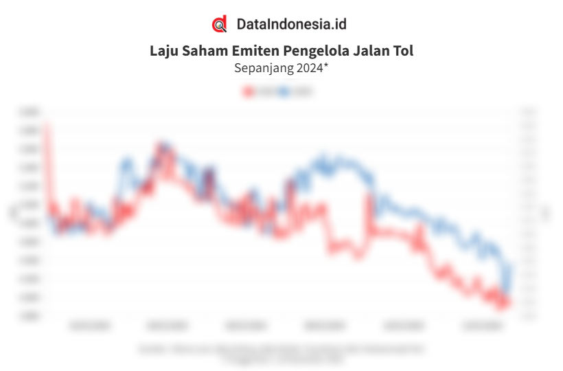 Laju Saham Emiten Pengelola Jalan Tol Jsmr Dan Cmnp Jelang Libur Nataru