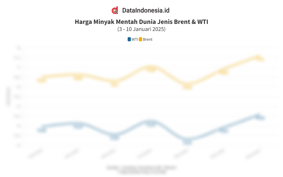 Data Pergerakan Dan Sentimen Harga Minyak Global Pekanan Hingga