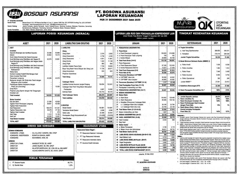 Laporan Keuangan Bosowa Asuransi Q4 2021 - Dataindonesia.id