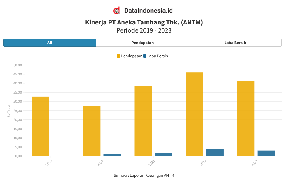 Data Kinerja Keuangan Aneka Tambang (ANTM) 5 Tahun Terakhir Pada 2019 ...