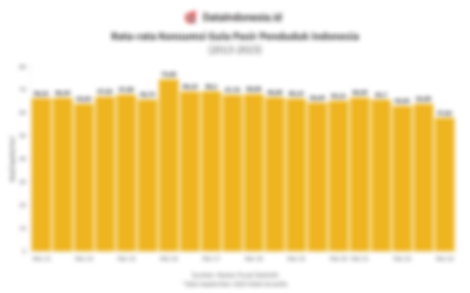 Data Rata-rata Konsumsi Gula Pasir Penduduk Indonesia pada Maret 2013