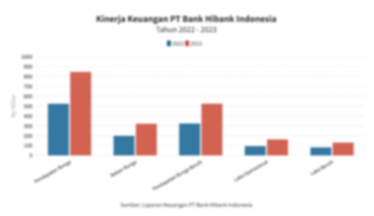 Data Kinerja Bank Hibank Indonesia Pada 2023 - Dataindonesia.id