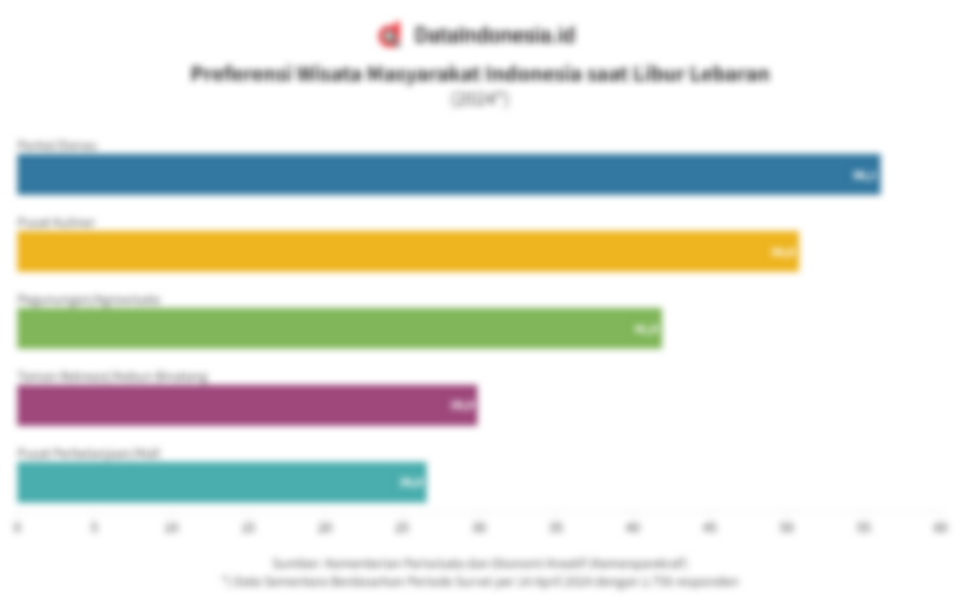 Survei Kemenparekraf: Pilihan Wisata Masyarakat Indonesia saat Libur ...
