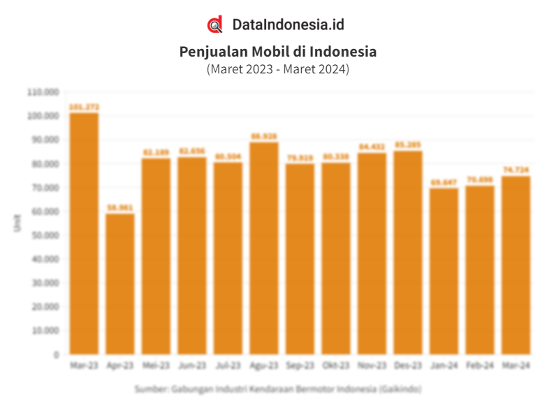 Data Penjualan Mobil Di Indonesia Pada Maret 2023 - Maret 2024 ...