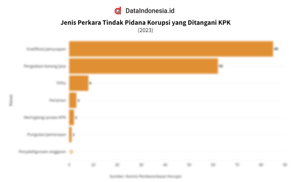 Data Jenis Tindak Pidana Korupsi Yang Ditangani KPK Sepanjang 2023 ...