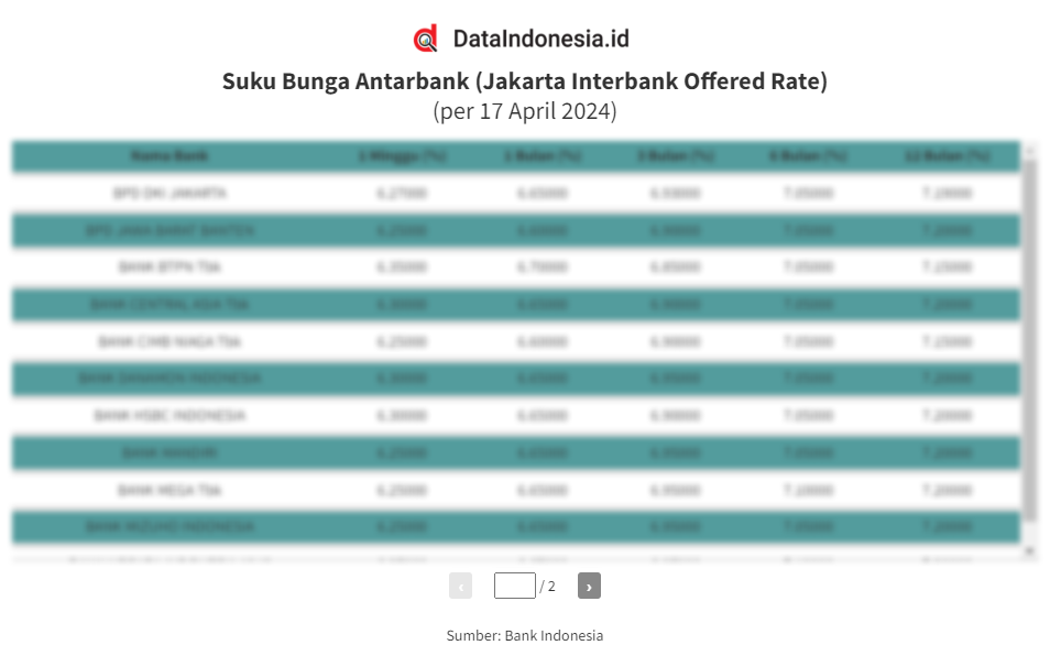 Daftar Suku Bunga Antarbank Pada April Dataindonesia Id