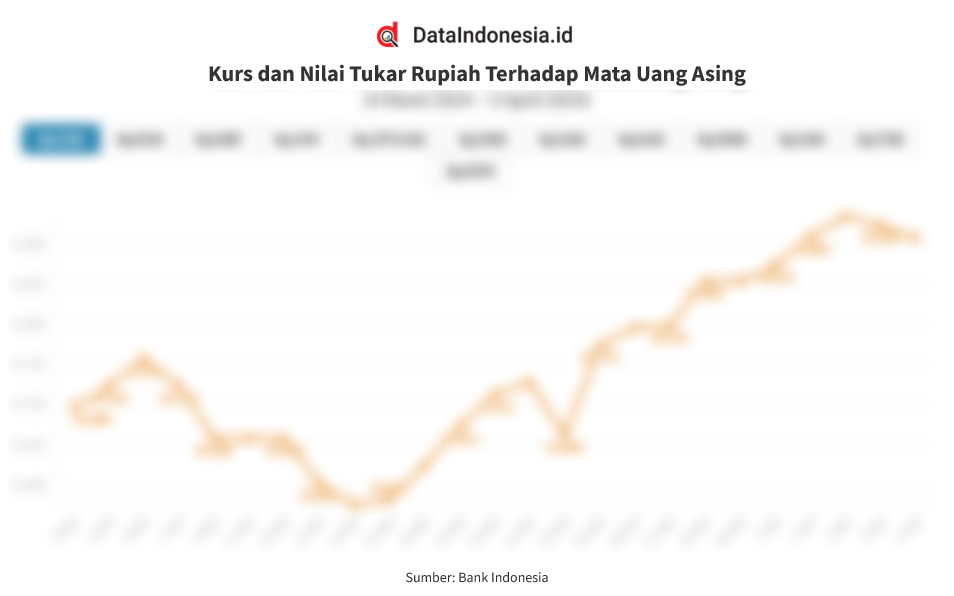 Kurs Dan Nilai Tukar Rupiah, Dolar, Euro, Dll (24 Oktober 2024 ...