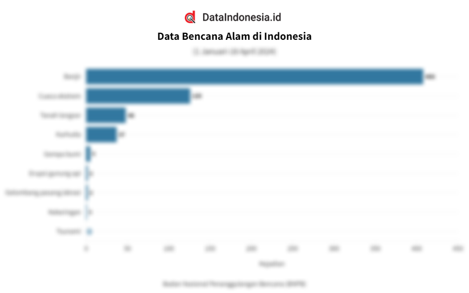 Data Kejadian Bencana Alam Di Indonesia Hingga Pertengahan April Dataindonesia Id