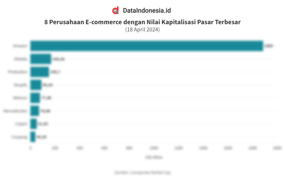 8 E-commerce Dengan Nilai Kapitalisasi Pasar Terbesar 2024, Siapa ...