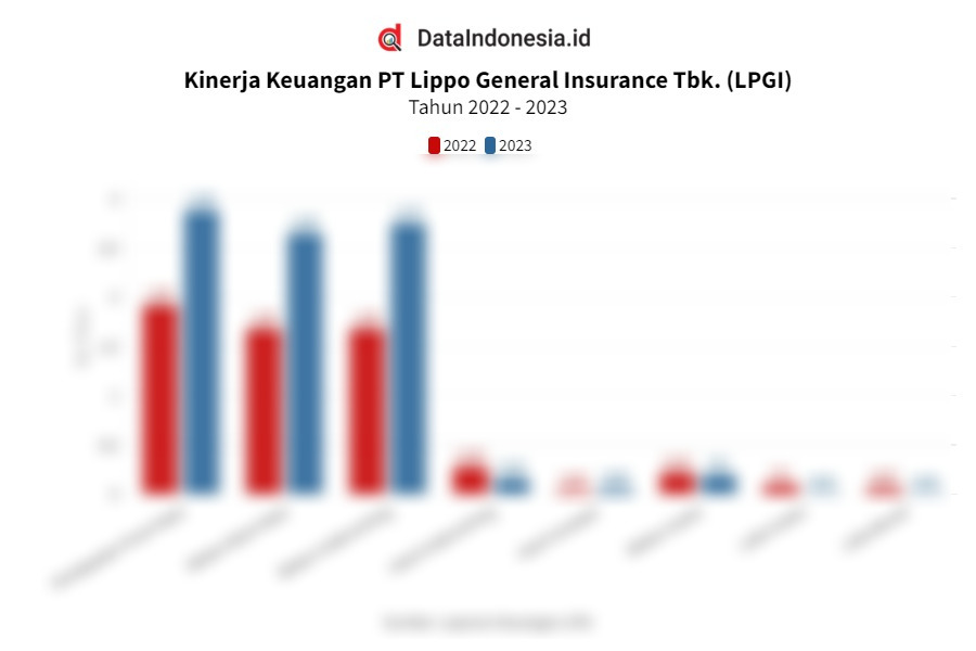 Data Kinerja Keuangan Lippo General Insurance Lpgi Pada