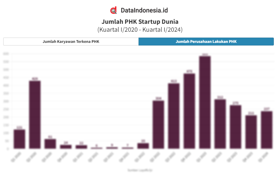 Data Jumlah Karyawan Startup Global yang Terkena PHK hingga Kuartal I ...