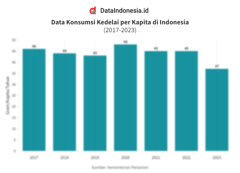 Data Konsumsi Kedelai Per Kapita Di Indonesia Pada