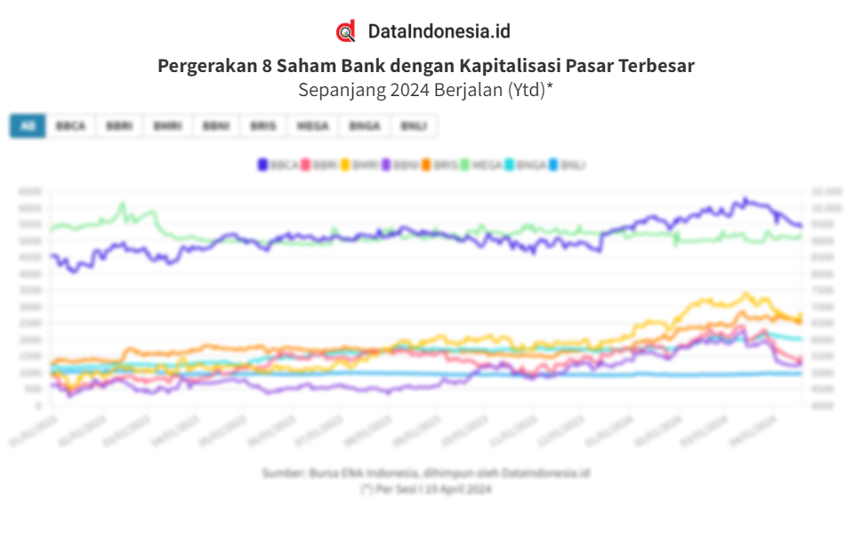 Data Pergerakan 8 Saham Bank Berkapitalisasi Jumbo Di Tengah Lesunya ...