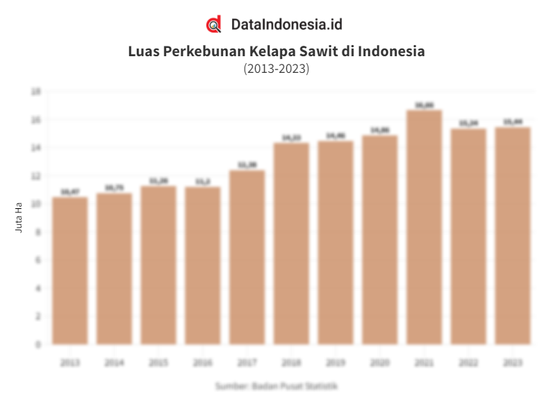 Data Luas Perkebunan Kelapa Sawit Di Indonesia Pada