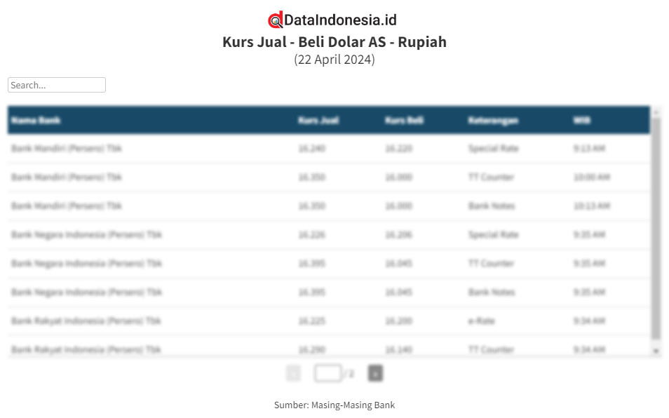 Data Kurs Jual - Beli Dolar AS di BCA dan 7 Bank Lainnya Hari Ini (22