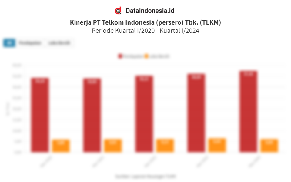 Data Kinerja Keuangantelkom Tlkm Tahun Terakhir Kuartal I