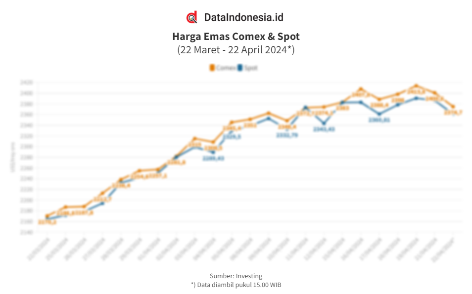 Data Pergerakan dan Sentimen Harga Emas Global Harian pada 22 April