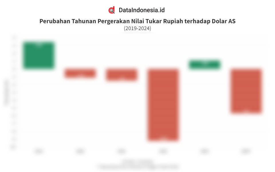 Data Laju Nilai Tukar Rupiah Terhadap Dolar AS Pada 2019 Hingga 2024 ...