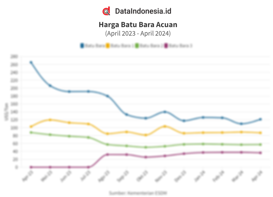 Data Harga Batu Bara Acuan (HBA) Pada April 2023 - April 2024 ...