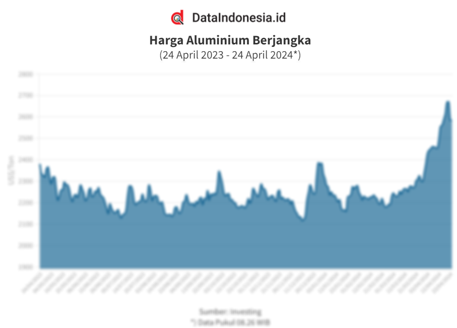 Data Pergerakan Harga Dan Sentimen Aluminium Global Pagi Ini 24 April 2024 Dataindonesia Id