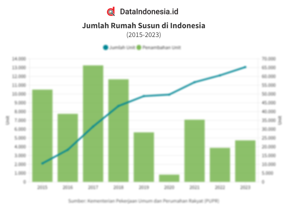 Data Pembangunan Rumah Susun di Indonesia pada 20152023 Dataindonesia.id