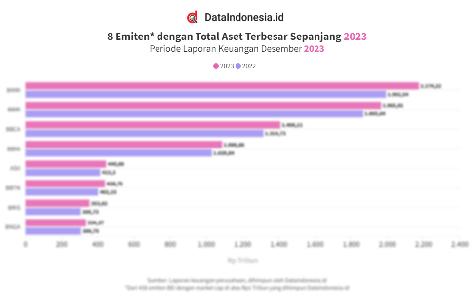 8 Emiten Di BEI Dengan Total Aset Tertinggi Sepanjang 2023 ...