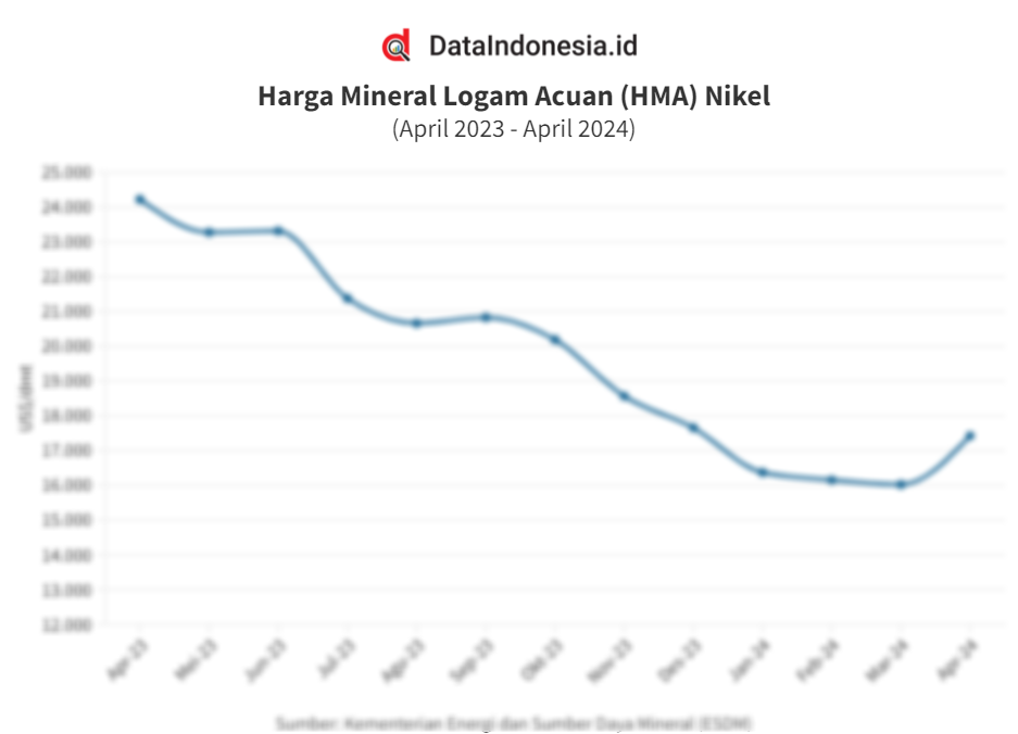 Data Harga Mineral Acuan (HMA) Nikel Pada April 2023 - April 2024 ...