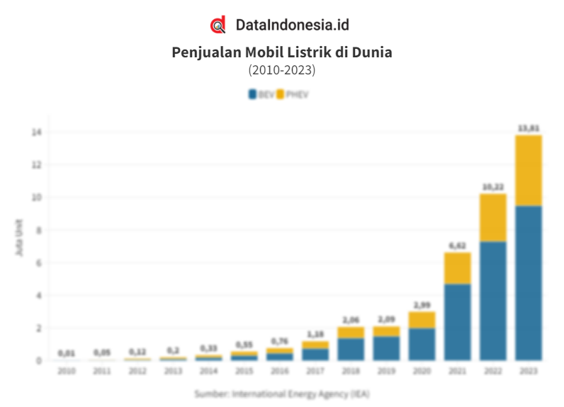 Data Penjualan Mobil Listrik Di Dunia Pada 2010-2023 - Dataindonesia.id