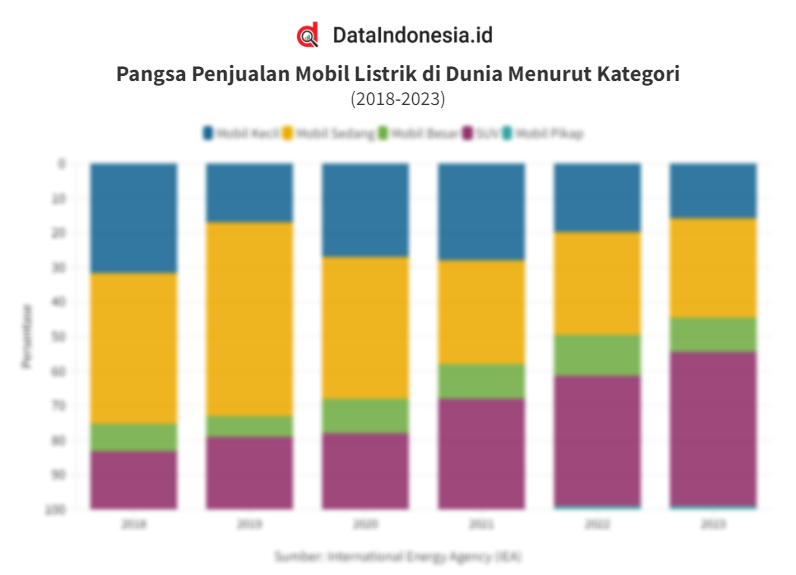 Data Pangsa Penjualan Mobil Listrik Di Dunia Menurut Kategori Pada 2018 ...