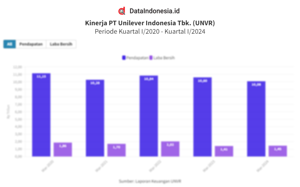 Data Kinerja Keuangan Unilever Indonesia (UNVR) 5 Tahun Terakhir Pada ...