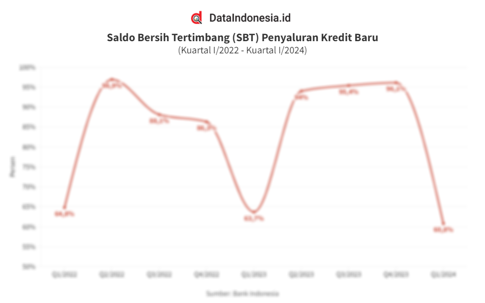 Data SBT Penyaluran Kredit Baru hingga Kuartal I/2024 - Dataindonesia.id