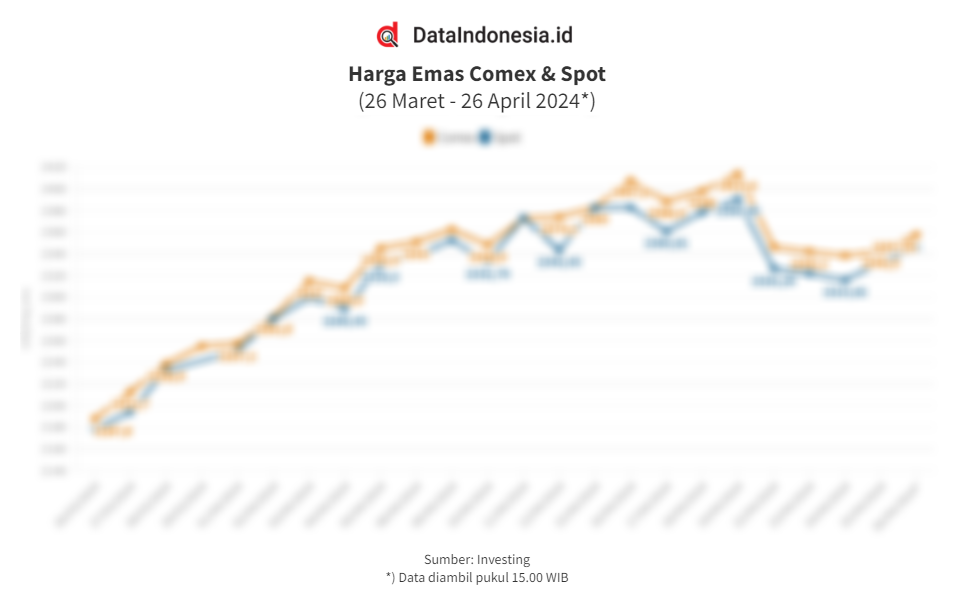 Data Pergerakan dan Sentimen Harga Emas Global Harian pada 26 April