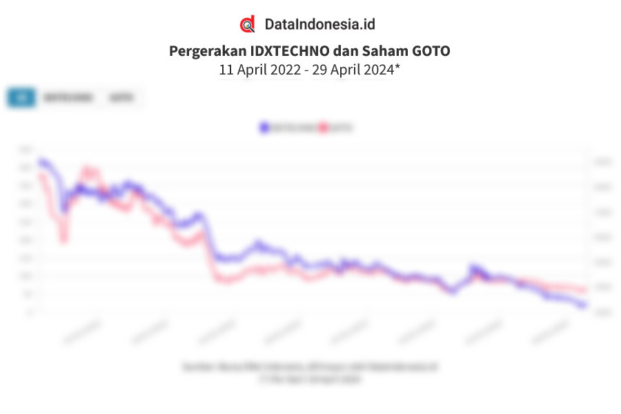 Data Laju Saham Goto Sejak Ipo Hingga April Dataindonesia Id